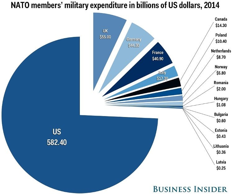 NATO Spending And The Global Increase In Military Expenditure NATO Spending And The Global Increase In Military Expenditure