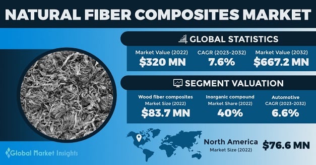 Natural Fiber Composites Market: Global Forecast To 2029 Natural Fiber Composites Market: Global Forecast To 2029