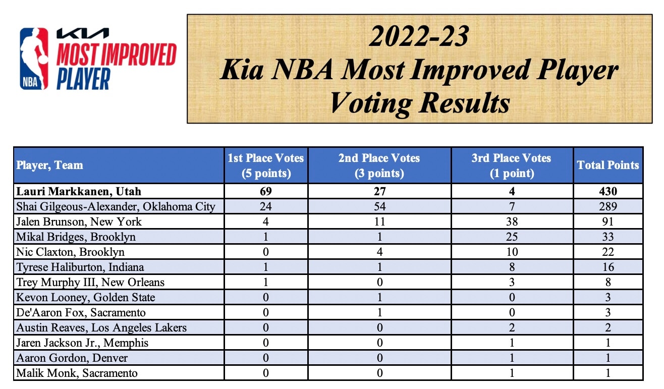 NBA Most Improved Player Award Winner Quiz: Test Your Basketball Knowledge NBA Most Improved Player Award Winner Quiz: Test Your Basketball Knowledge