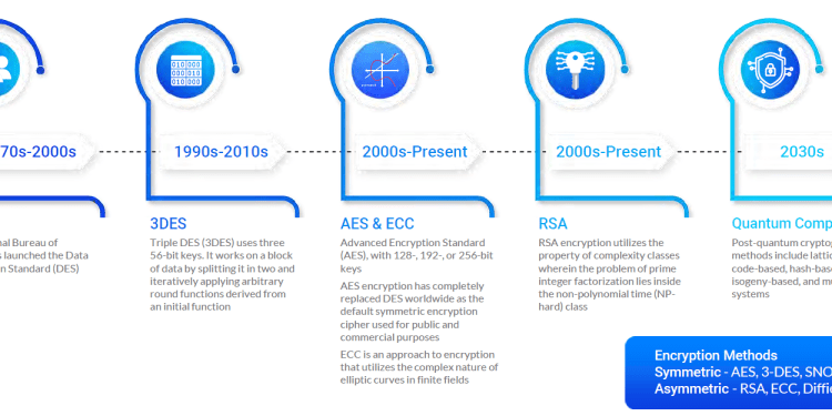 New Algorithmic Standards Accelerate Post-Quantum Cryptography Adoption By 2030 New Algorithmic Standards Accelerate Post-Quantum Cryptography Adoption By 2030