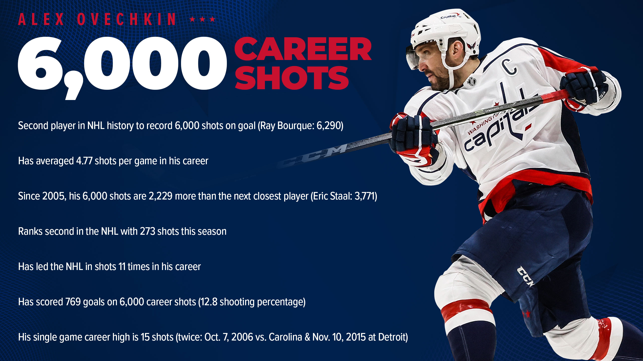 NHL Record Update: Ovechkin Ties Gretzky With 894th Goal - CP NewsAlert NHL Record Update: Ovechkin Ties Gretzky With 894th Goal - CP NewsAlert