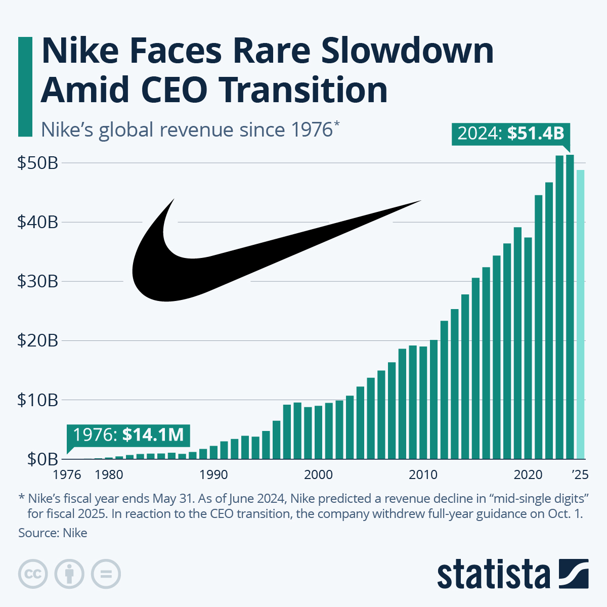 Nike Revenue Projections: A Five-Year Decline? Nike Revenue Projections: A Five-Year Decline?