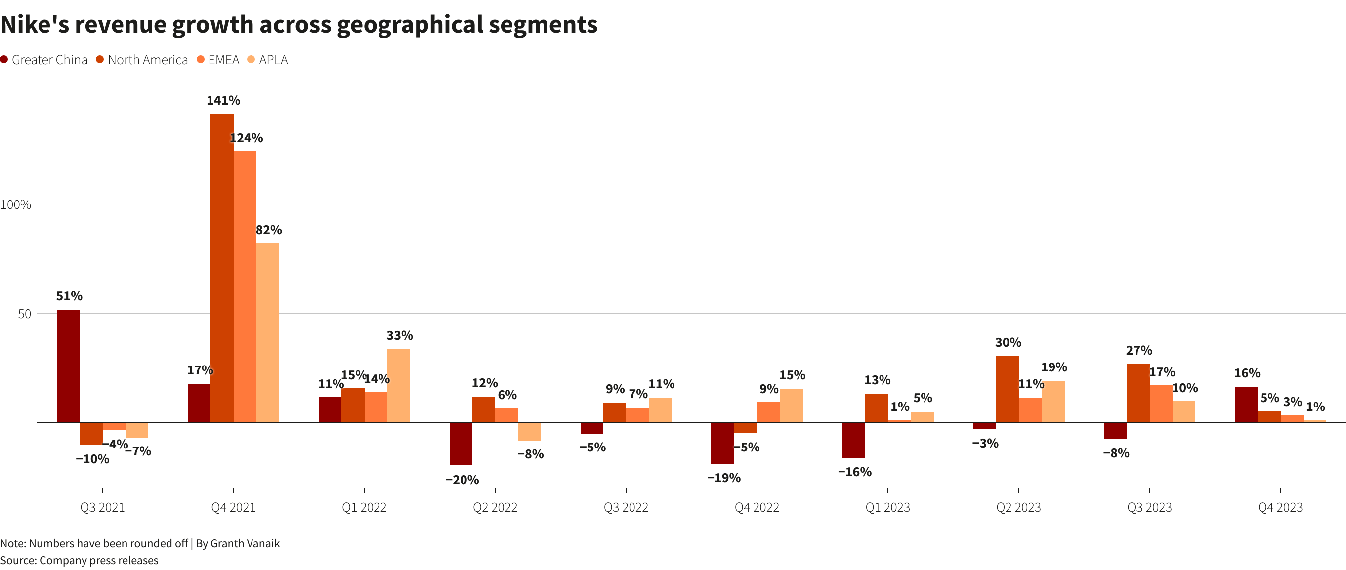 Nike's Revenue: A Five-Year Low And The Road To Recovery Nike's Revenue: A Five-Year Low And The Road To Recovery