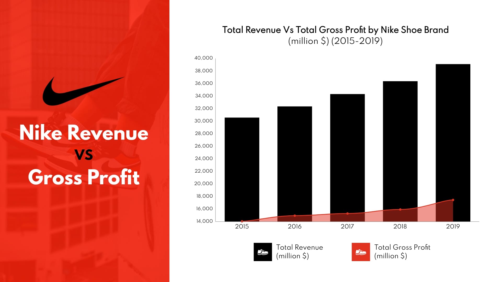 Nike's Revenue: Potential Five-Year Low And Future Outlook Nike's Revenue: Potential Five-Year Low And Future Outlook