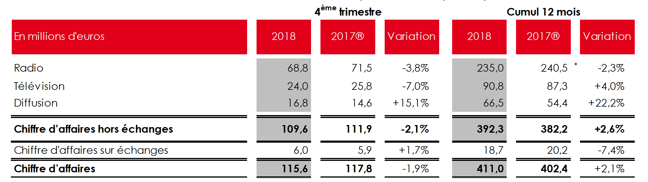 NRJ Group : Chiffre D'affaires En Baisse Au 1er Trimestre 2024 NRJ Group : Chiffre D'affaires En Baisse Au 1er Trimestre 2024