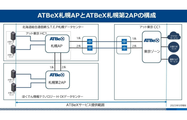 NTT東Multi Interconnectとアット東京ATBeXの接続:ASCII.jp解説 NTT東Multi Interconnectとアット東京ATBeXの接続:ASCII.jp解説