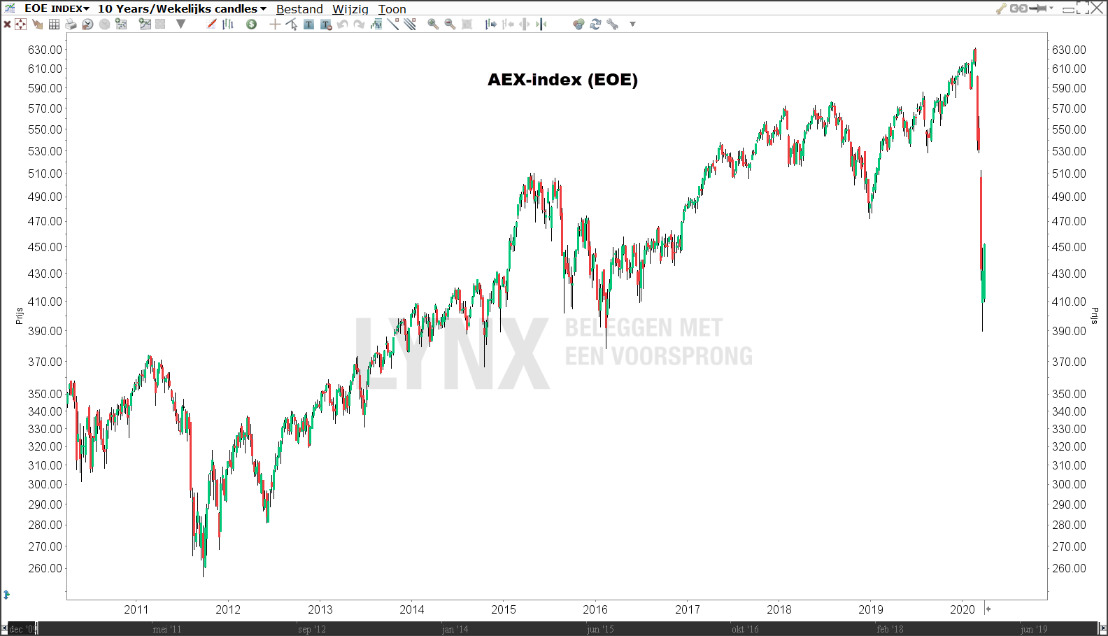 Onrust Op De Amerikaanse Beurs: Hoe Beïnvloedt Dit De AEX-index? Onrust Op De Amerikaanse Beurs: Hoe Beïnvloedt Dit De AEX-index?
