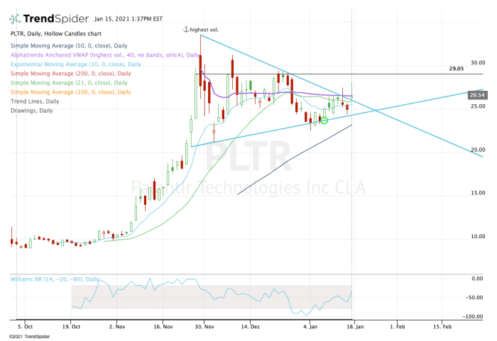 Palantir Stock Analysis: Is It A Good Investment Opportunity Now? Palantir Stock Analysis: Is It A Good Investment Opportunity Now?