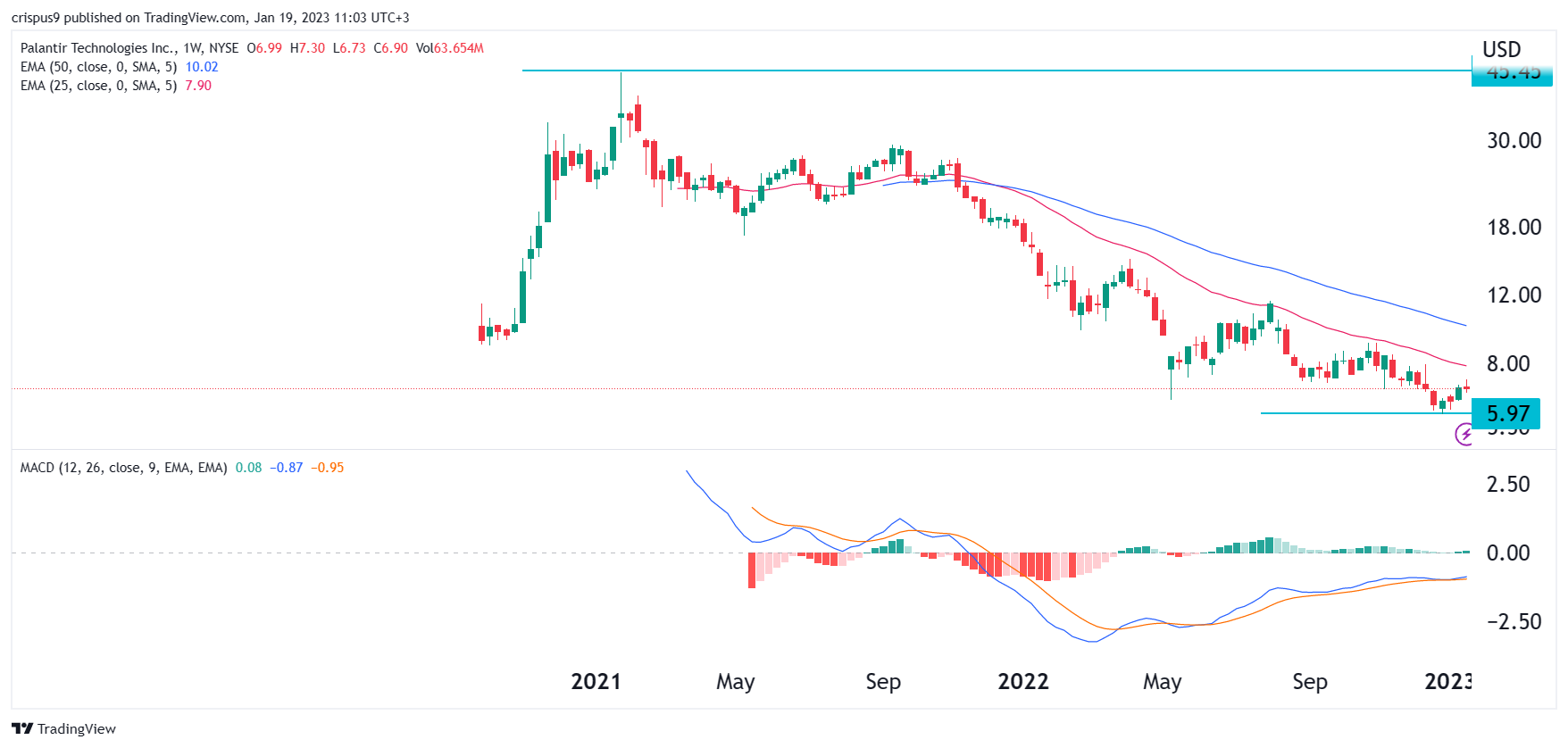 Palantir Stock Forecast 2025: Is A 40% Increase Realistic? Palantir Stock Forecast 2025: Is A 40% Increase Realistic?