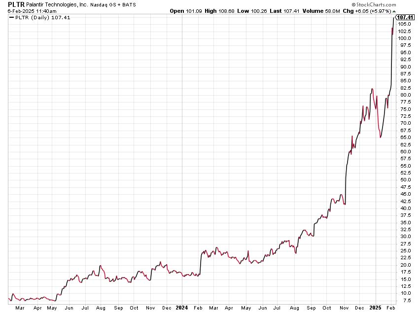 Palantir Stock: Is It Too Late To Buy In 2024 For A 2025 Gain? Palantir Stock: Is It Too Late To Buy In 2024 For A 2025 Gain?