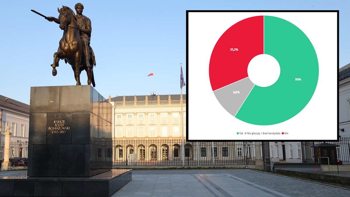 Paradoks W Sondażu Prezydenckim Onetu: Zaskakujące Wyniki Dla Trzaskowskiego I Nawrockiego Paradoks W Sondażu Prezydenckim Onetu: Zaskakujące Wyniki Dla Trzaskowskiego I Nawrockiego