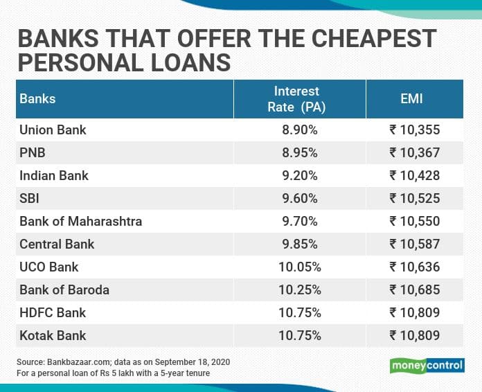 Personal Loan Rates Today: How To Secure The Lowest APR Personal Loan Rates Today: How To Secure The Lowest APR