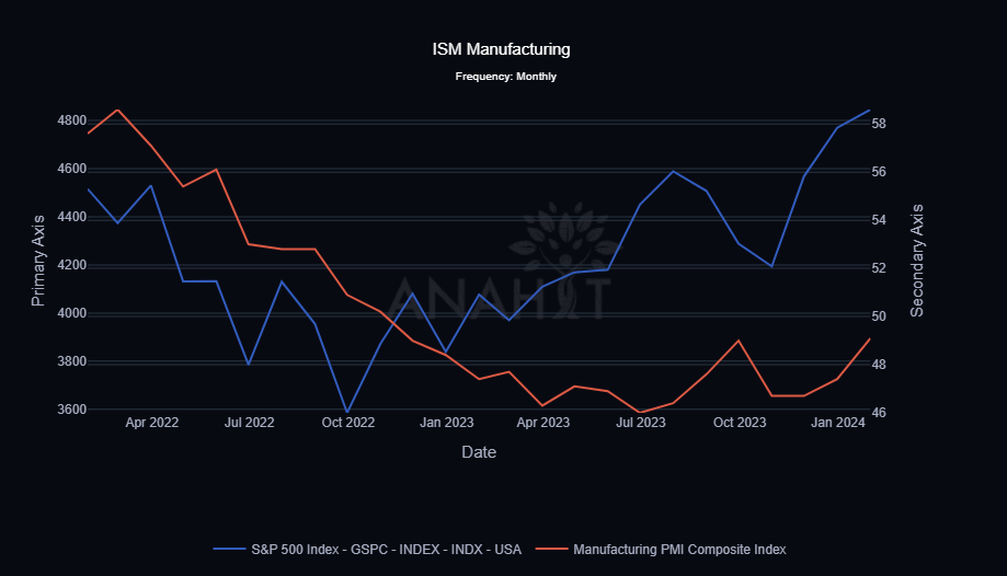 PMI Surpasses Expectations, Driving Dow Jones Higher PMI Surpasses Expectations, Driving Dow Jones Higher