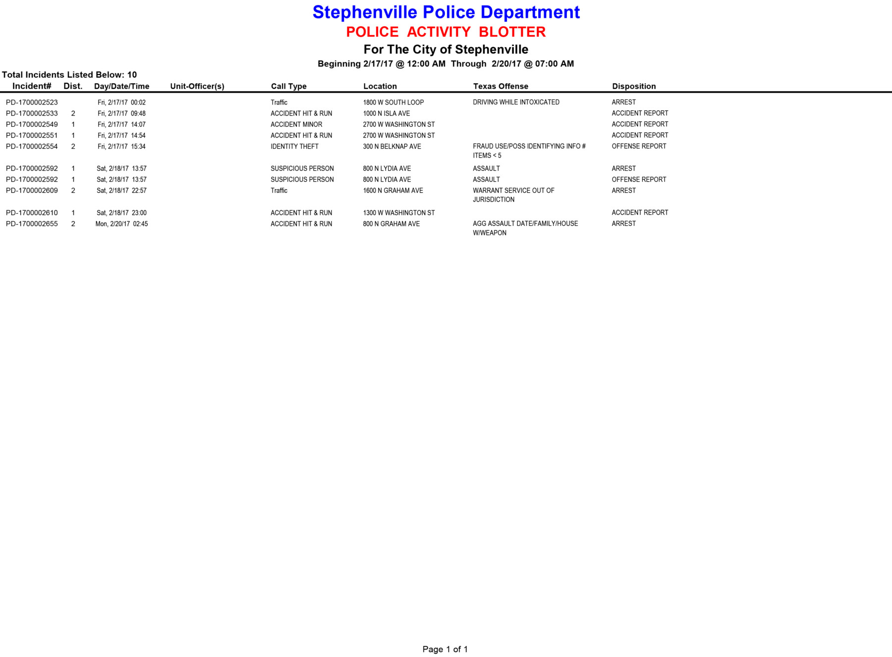 Police Activity: Recent Blotter Reports From Austintown & Boardman Police Activity: Recent Blotter Reports From Austintown & Boardman