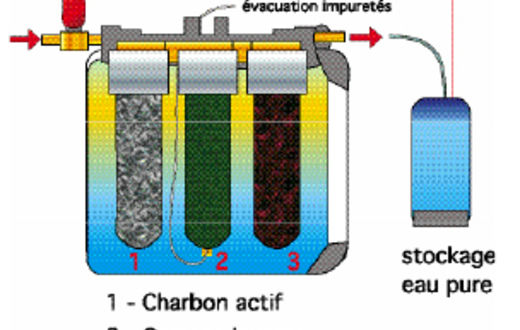 Pollution Hydrique : Efficacité Des Filtres À Eau Pour L'eau Du Robinet. Pollution Hydrique : Efficacité Des Filtres À Eau Pour L'eau Du Robinet.