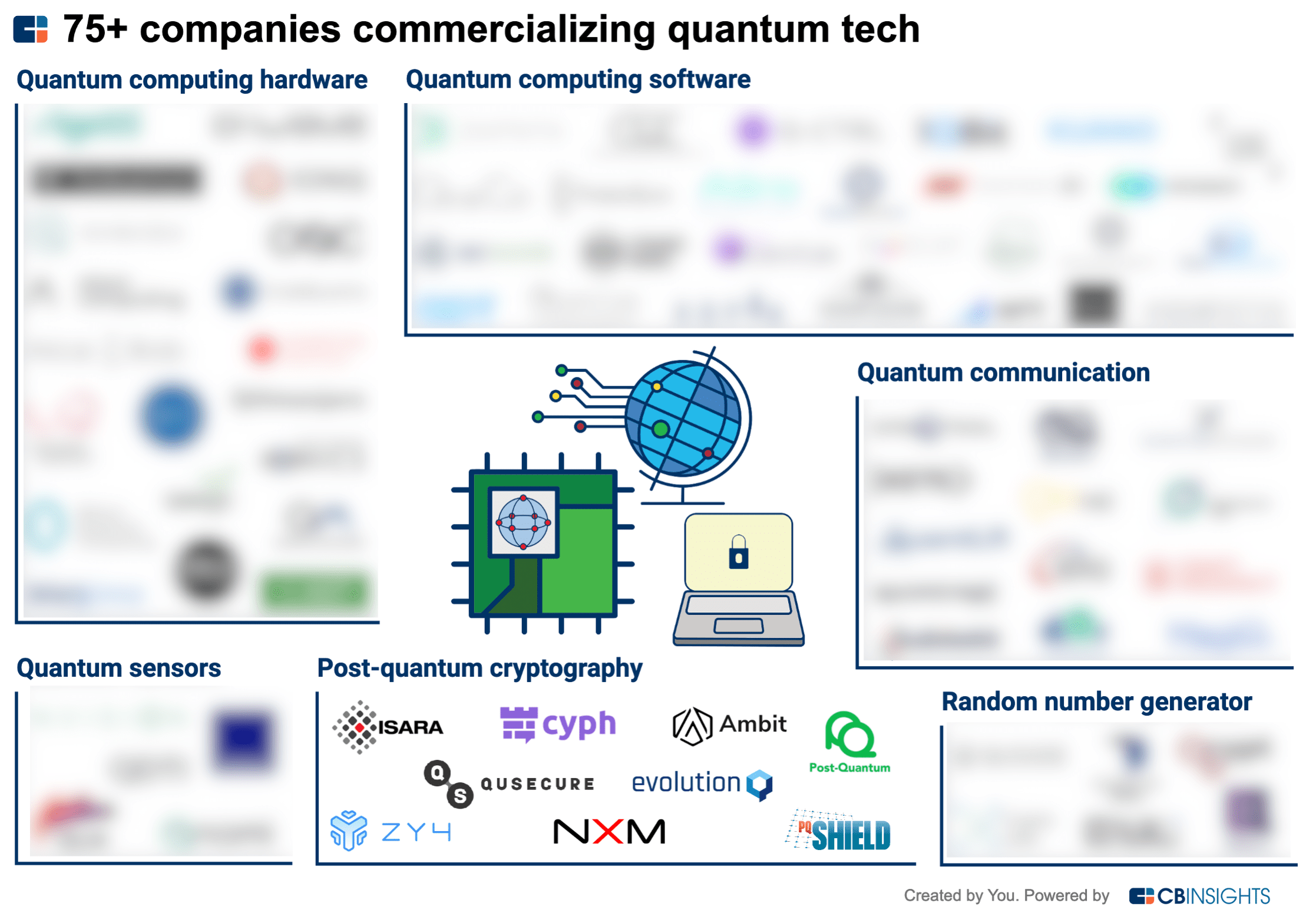 Post-Quantum Cryptography's Billion-Dollar Market: Timelines And Technological Advancements Post-Quantum Cryptography's Billion-Dollar Market: Timelines And Technological Advancements