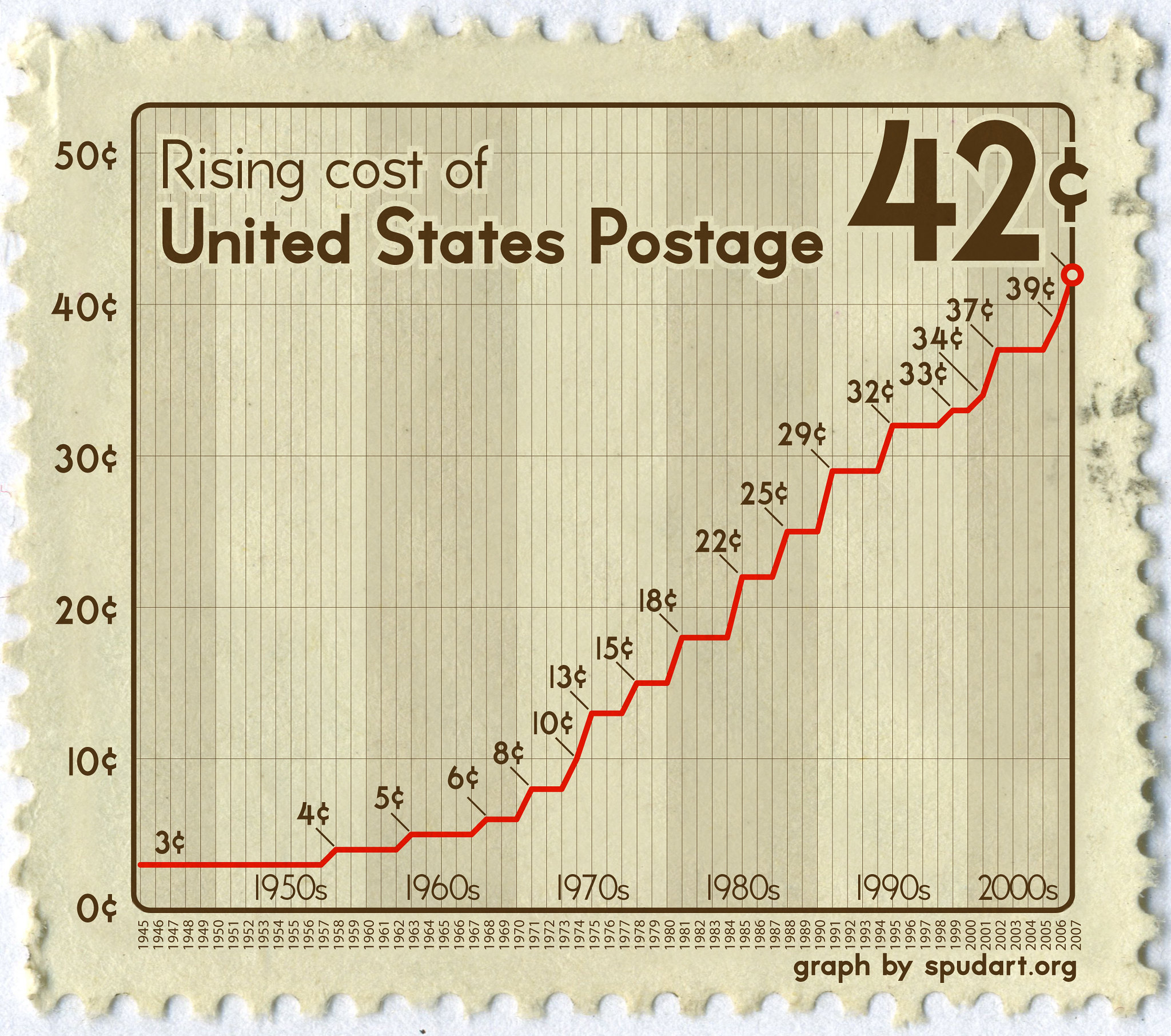 Postage Stamp Price Hike: One Third To Struggle Postage Stamp Price Hike: One Third To Struggle