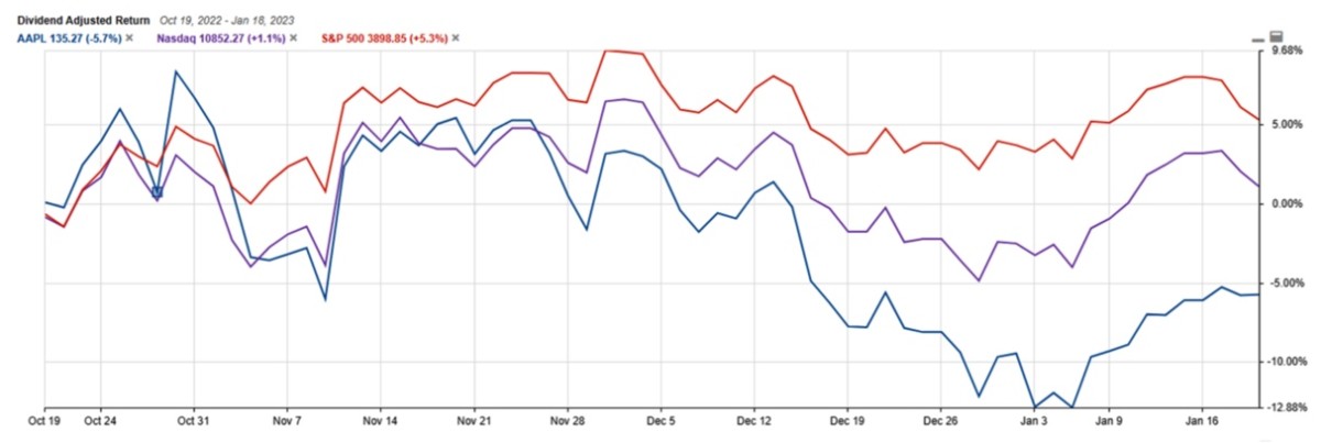 Pre-Earnings Apple Stock Analysis: Below Key Support Levels Pre-Earnings Apple Stock Analysis: Below Key Support Levels