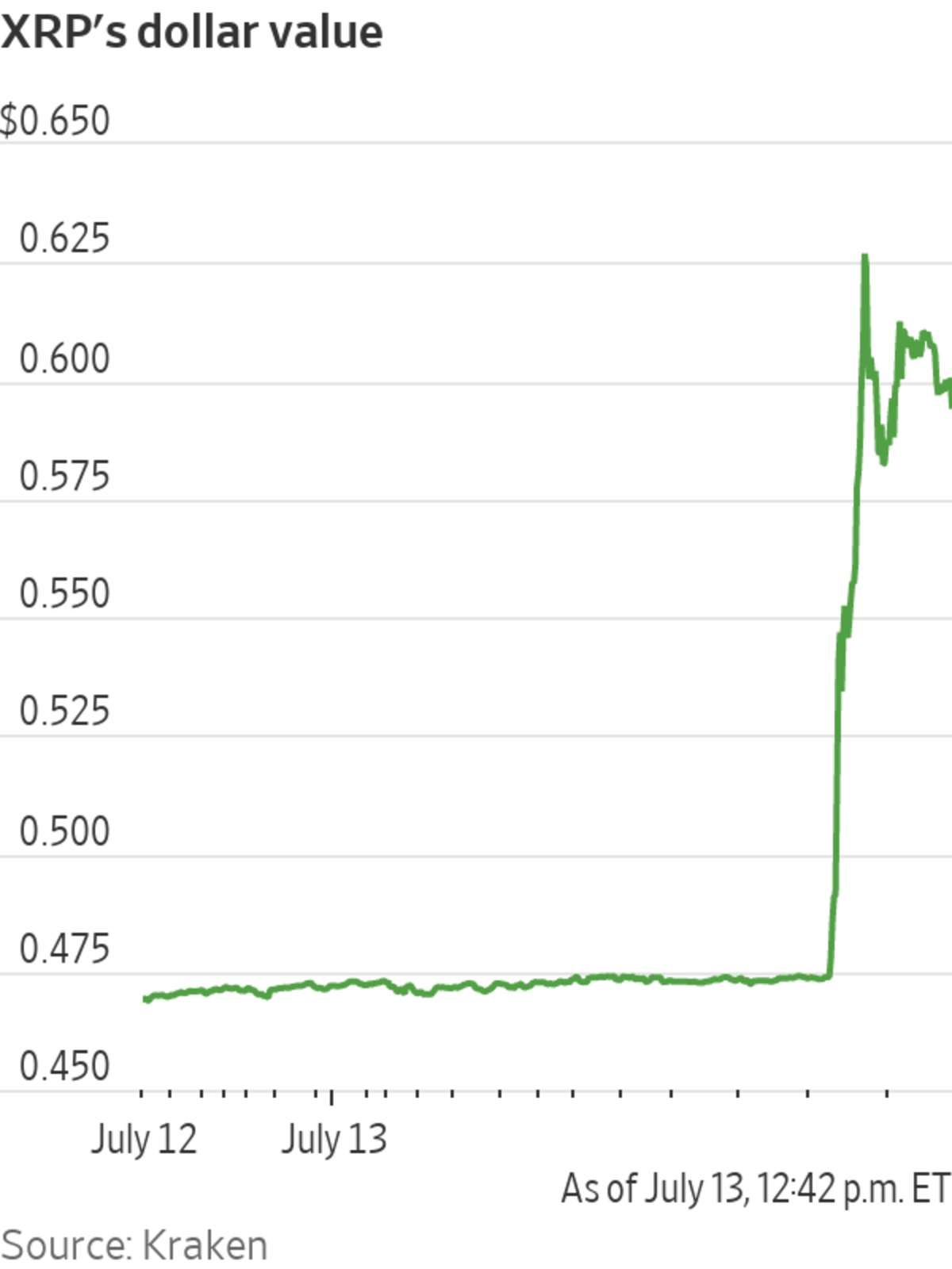 President's Post On Trump And Ripple Sends XRP Price Higher President's Post On Trump And Ripple Sends XRP Price Higher