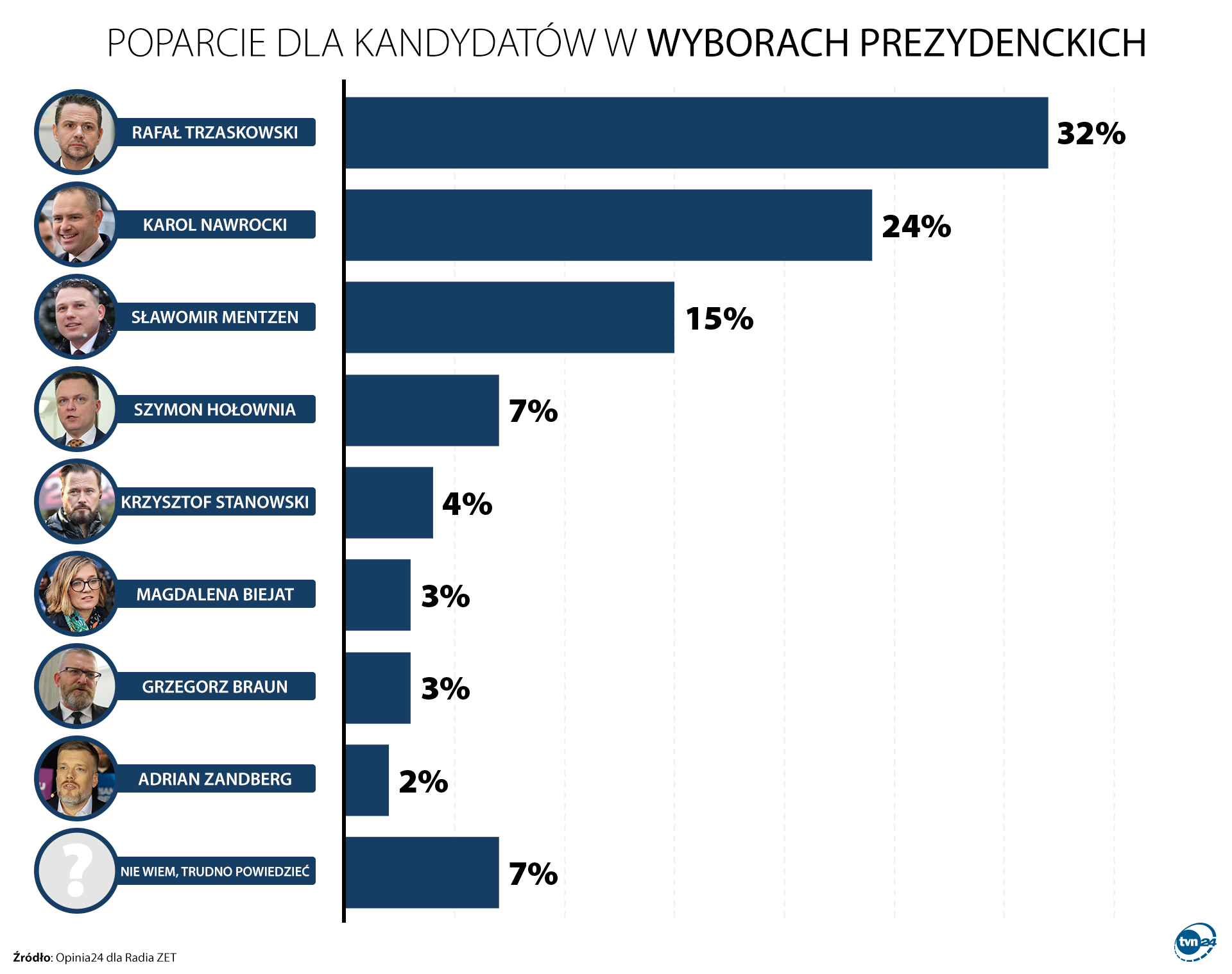 Prezydenckie Sondaże Onetu: Najnowsze Wyniki I Ich Interpretacja Prezydenckie Sondaże Onetu: Najnowsze Wyniki I Ich Interpretacja