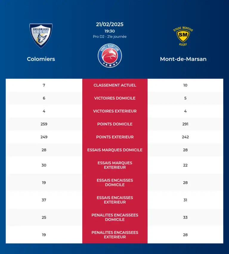 Pronostics Pro D2 : Colomiers Contre Oyonnax Et Montauban Contre Brive Pronostics Pro D2 : Colomiers Contre Oyonnax Et Montauban Contre Brive