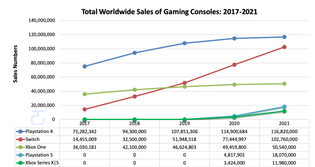 PS5 Dominates Or Xbox Catches Up? Analyzing US Console Sales PS5 Dominates Or Xbox Catches Up? Analyzing US Console Sales