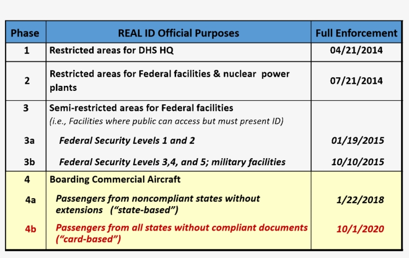REAL ID Act Enforcement: Summer Travel Guidance REAL ID Act Enforcement: Summer Travel Guidance