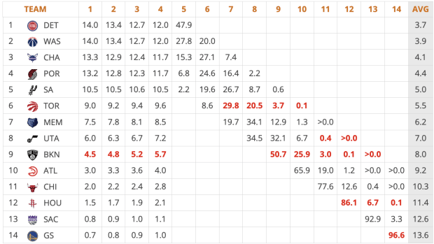 Rebuilding Raptors: 7th Best Odds In NBA Draft Lottery Rebuilding Raptors: 7th Best Odds In NBA Draft Lottery