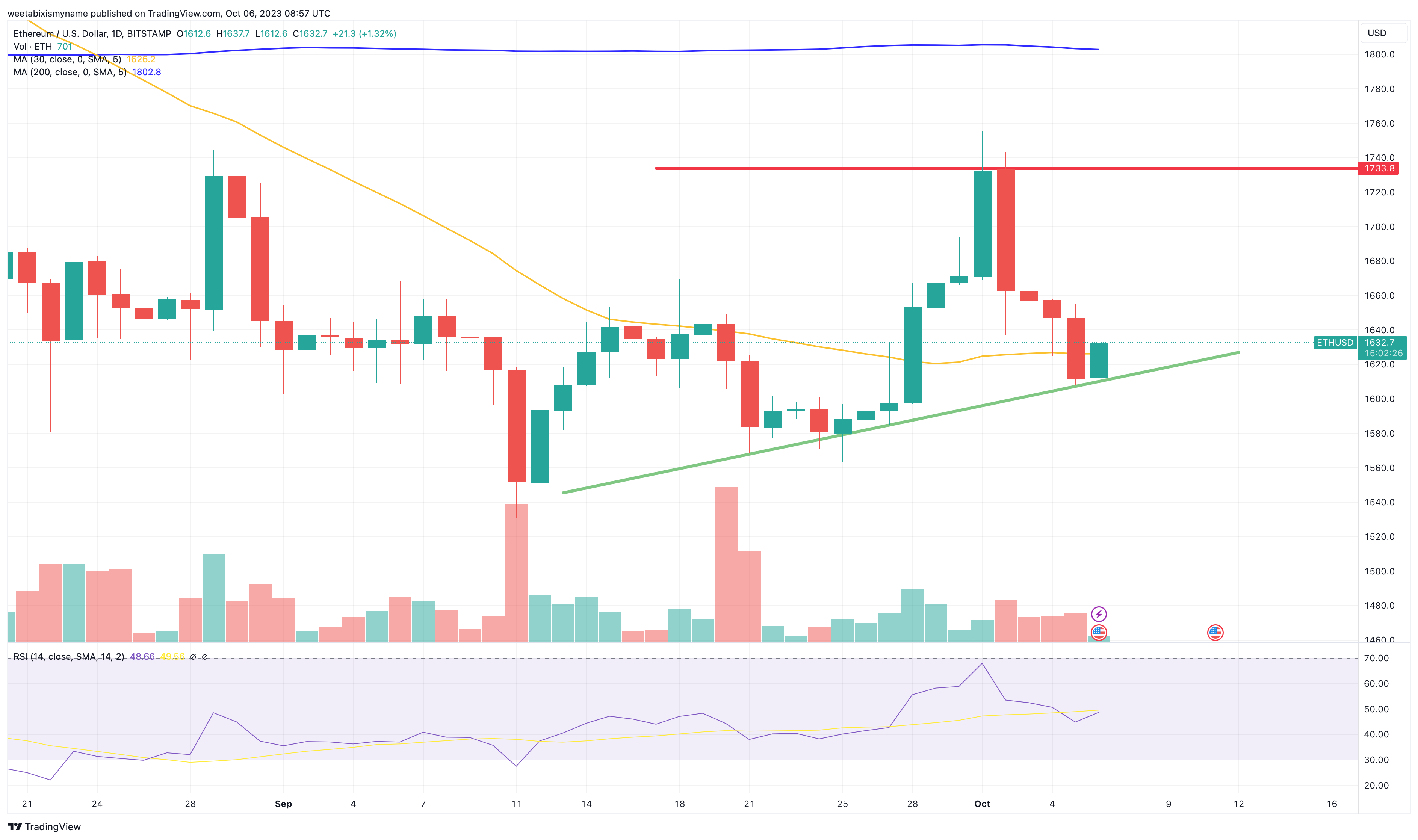 Recent Ethereum Price Movements: Resistance Breached, Targeting $2,000? Recent Ethereum Price Movements: Resistance Breached, Targeting $2,000?
