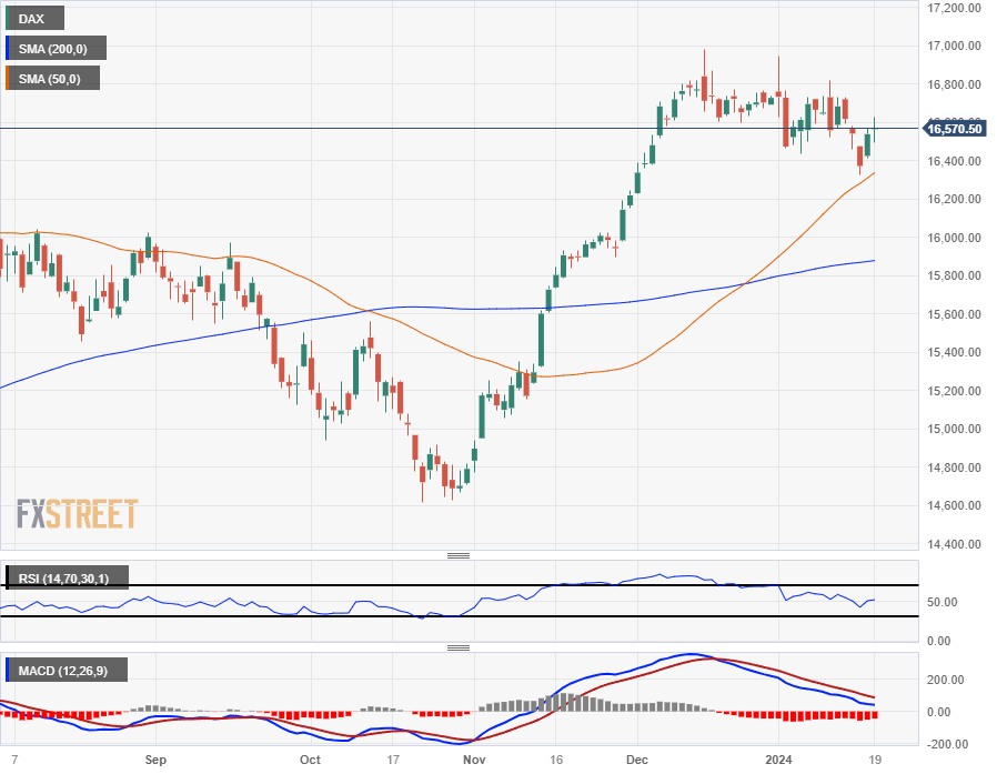 Record High In Sight: Frankfurt Equities Opening And DAX Performance Record High In Sight: Frankfurt Equities Opening And DAX Performance