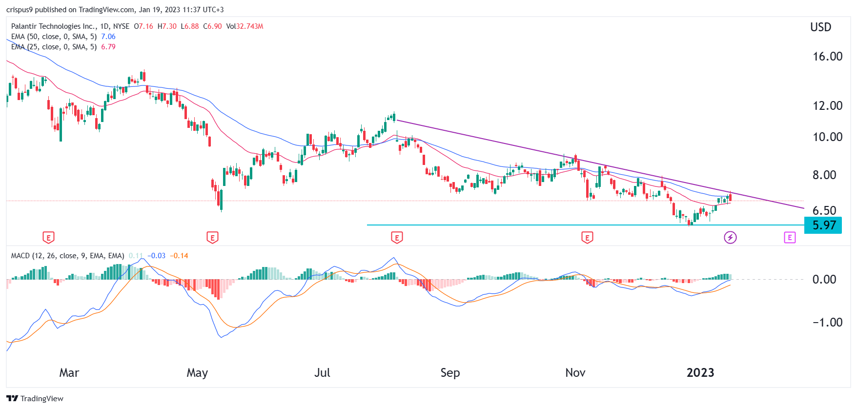 Revised Palantir Predictions: Analyzing The Stock's Recent Performance Revised Palantir Predictions: Analyzing The Stock's Recent Performance