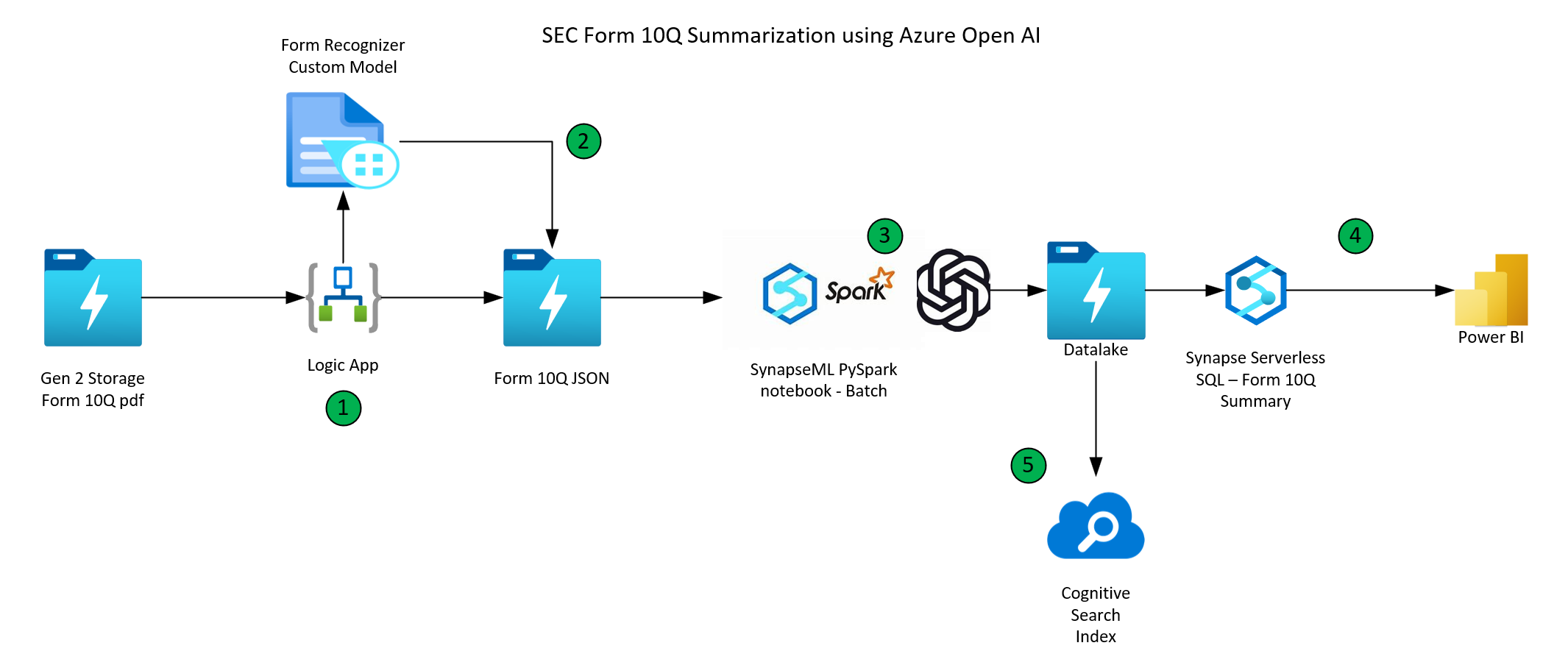 Revolutionizing Voice Assistant Creation: OpenAI's 2024 Announcement Revolutionizing Voice Assistant Creation: OpenAI's 2024 Announcement