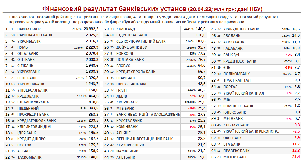 Рейтинг Фінансових Компаній України 2024: CreditKasa, Фінако, Укрфінжитло, Атлана Та CreditPlus Лідирують Рейтинг Фінансових Компаній України 2024: CreditKasa, Фінако, Укрфінжитло, Атлана Та CreditPlus Лідирують