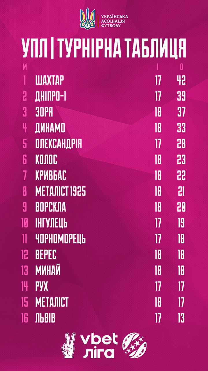 Результат Матчу Динамо Київ - Оболонь (УПЛ, 18 Квітня) Результат Матчу Динамо Київ - Оболонь (УПЛ, 18 Квітня)