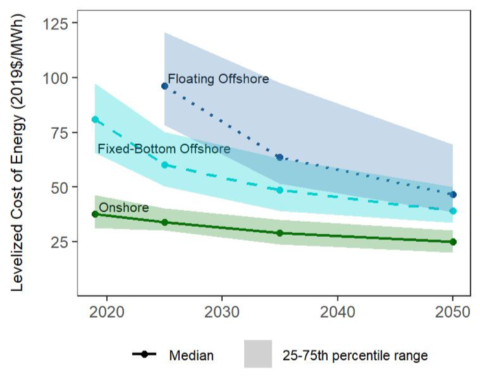 Rising Costs Jeopardize The Future Of Offshore Wind Energy Projects Rising Costs Jeopardize The Future Of Offshore Wind Energy Projects