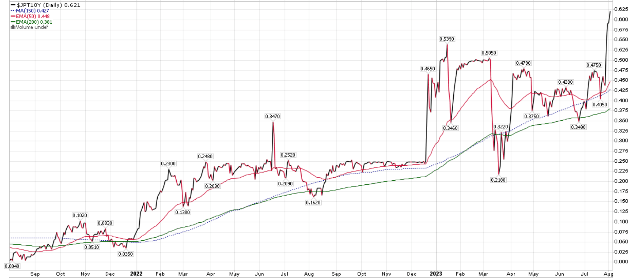 Rising Long-Term Yields: Ueda Highlights Potential Risks And Ripple Effects Rising Long-Term Yields: Ueda Highlights Potential Risks And Ripple Effects