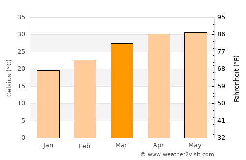 Rising Temperatures In Kolkata: March Weather Update And Outlook Rising Temperatures In Kolkata: March Weather Update And Outlook