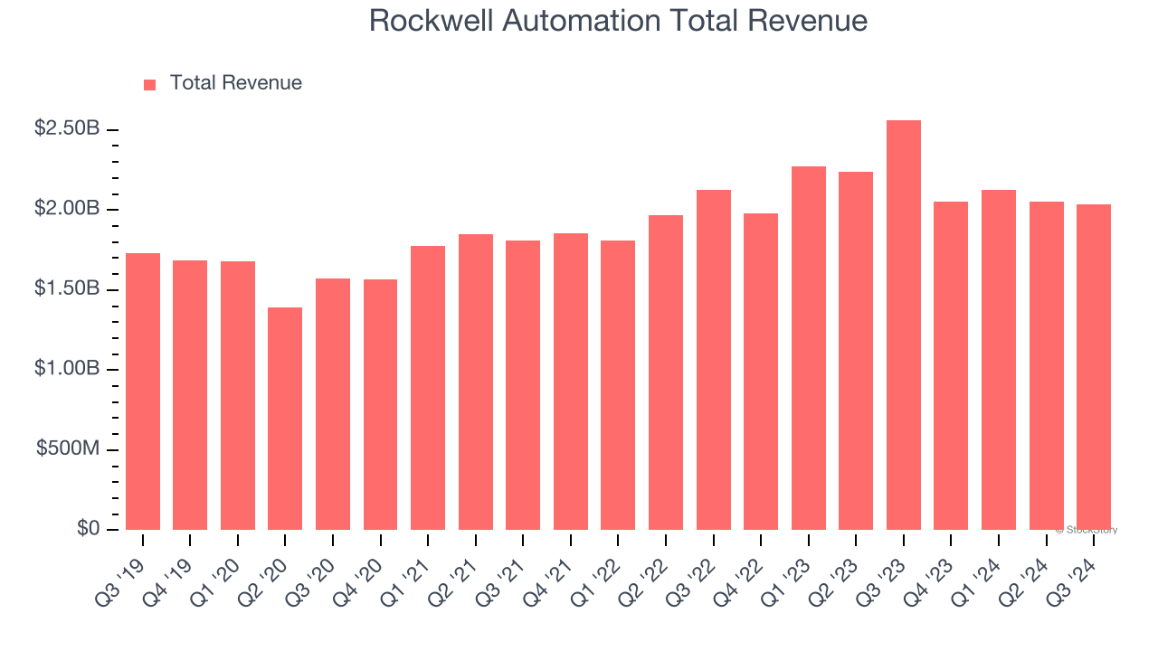 Rockwell Automation Earnings Beat Expectations: Stock Surge And Market Movers Rockwell Automation Earnings Beat Expectations: Stock Surge And Market Movers