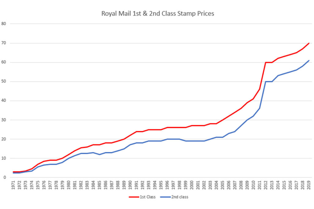 Royal Mail Price Hikes: Full List Of Exact Stamp Cost Increases From April 7th Royal Mail Price Hikes: Full List Of Exact Stamp Cost Increases From April 7th