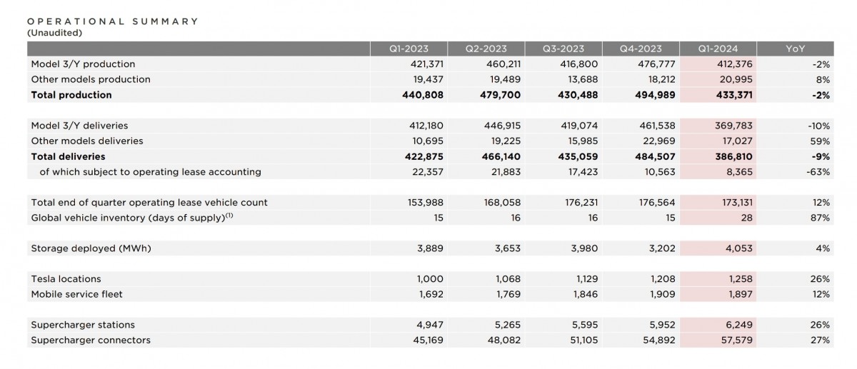 Sharp Drop In Tesla Q1 Profits: Musk's Political Involvement Takes Toll Sharp Drop In Tesla Q1 Profits: Musk's Political Involvement Takes Toll