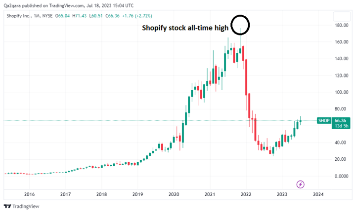 Shopify Stock Jumps Over 14% After Nasdaq 100 Listing Shopify Stock Jumps Over 14% After Nasdaq 100 Listing