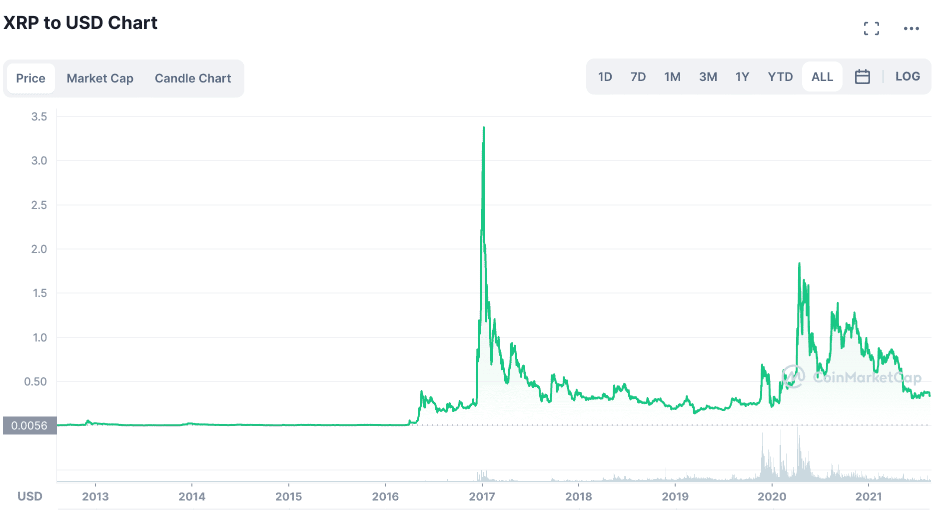 Should I Invest In XRP (Ripple) At Its Current Price?