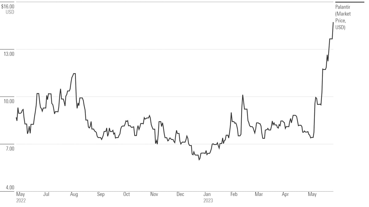 Should You Buy Palantir Stock After A 30% Decline? Should You Buy Palantir Stock After A 30% Decline?