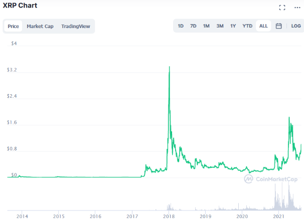 Should You Buy XRP (Ripple) Right Now While It's Under $3? Should You Buy XRP (Ripple) Right Now While It's Under $3?
