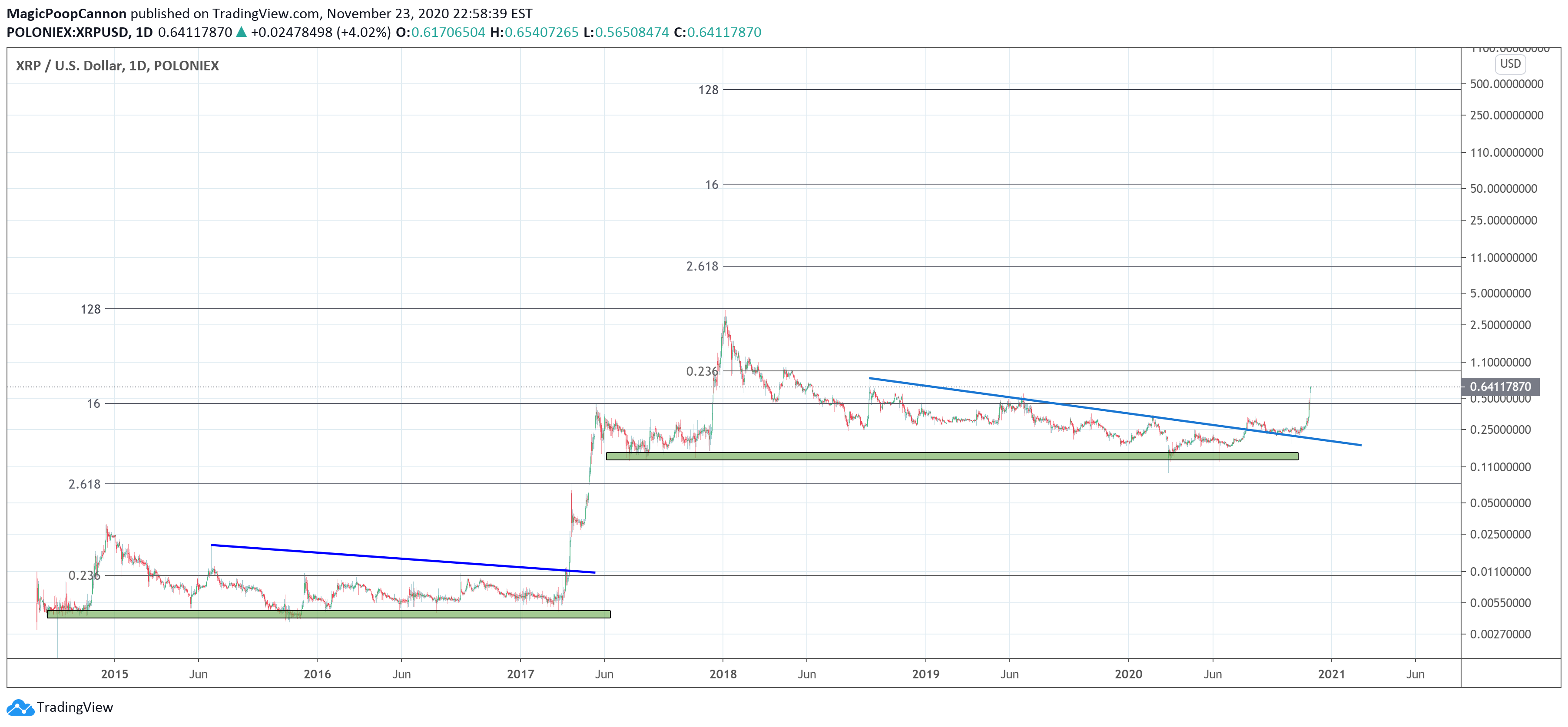 Should You Invest In XRP After Its 400% Increase? Risks And Rewards. Should You Invest In XRP After Its 400% Increase? Risks And Rewards.