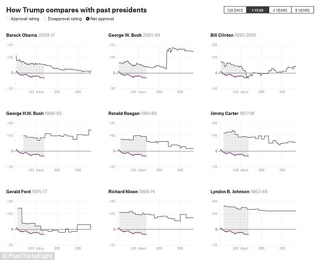 Slow Start? Trump's 39% Approval Rating At The 100-Day Mark