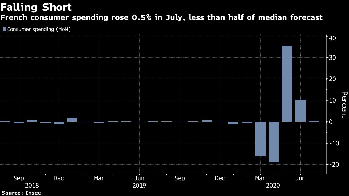 Sluggish French Consumer Spending Growth Reported For April
