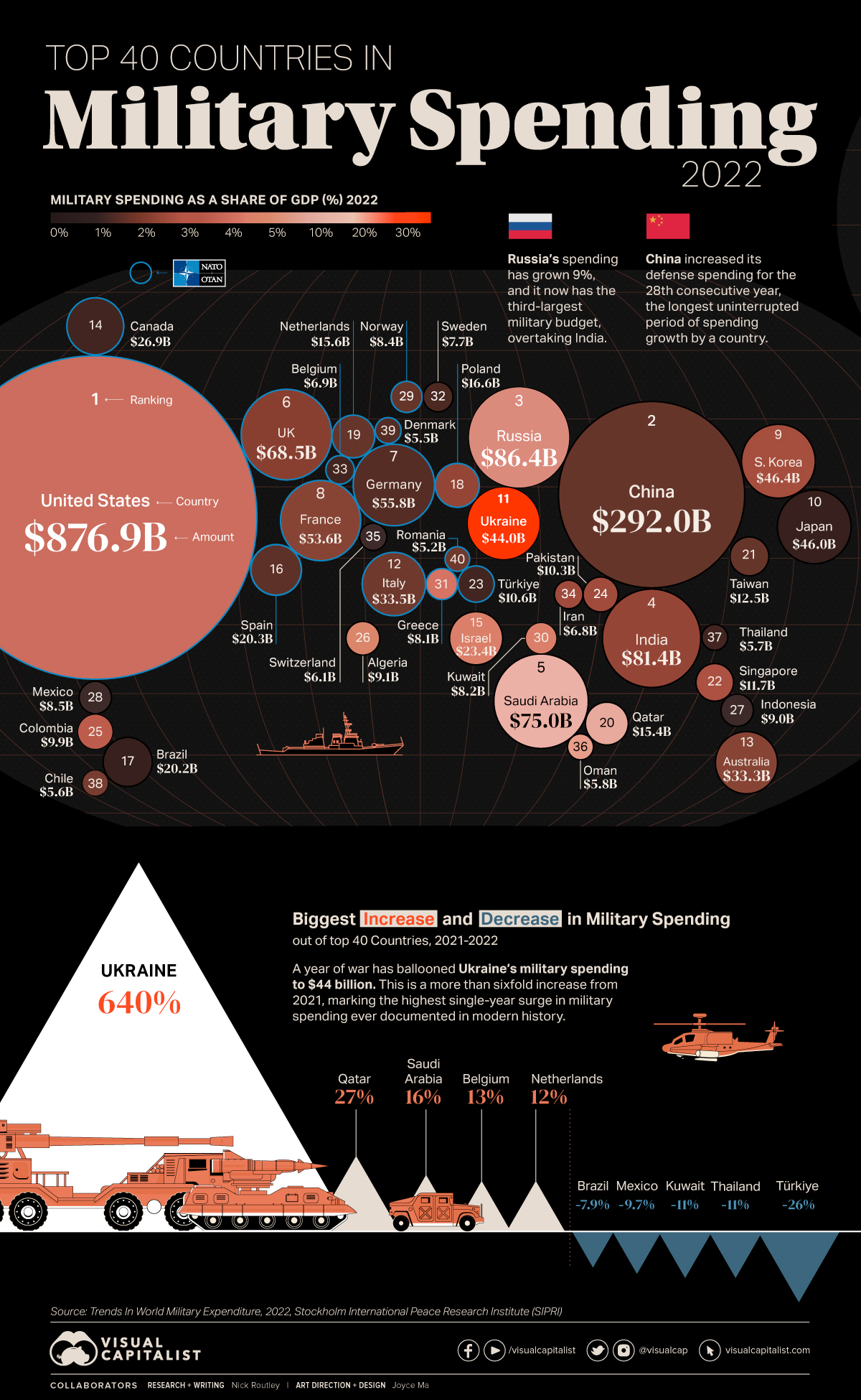 Soaring Global Military Expenditure: The Impact Of The Ukraine Conflict