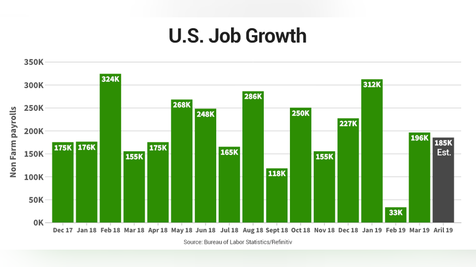 Solid U.S. Job Growth In April: 177,000 New Jobs, Unemployment Rate At 4.2% Solid U.S. Job Growth In April: 177,000 New Jobs, Unemployment Rate At 4.2%