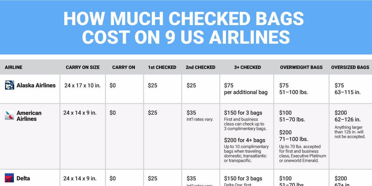 Southwest Baggage Fees: A Potential Threat To On-Time Arrivals?